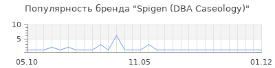 Популярность Spigen (DBA Caseology)