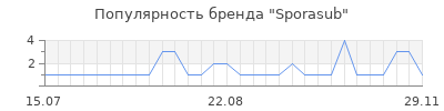 Популярность Sporasub