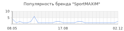 Популярность sportmaxim