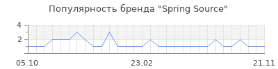 Популярность Spring Source
