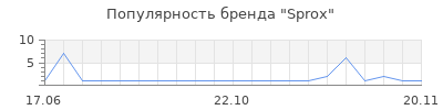 Популярность sprox
