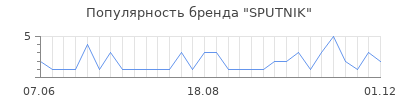 Популярность sputnik