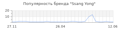 Популярность Ssang Yong