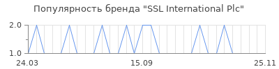 Популярность ssl international plc