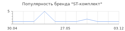 Популярность ST-комплект