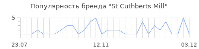 Популярность st cuthberts mill