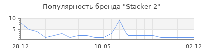 Популярность Stacker 2