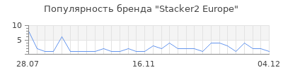 Популярность Stacker2 Europe