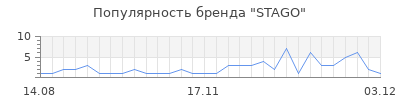 Популярность stago