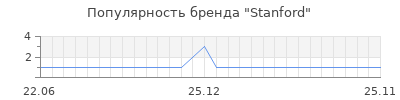 Популярность stanford