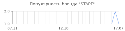 Популярность stapf
