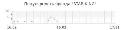 Популярность star king