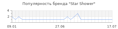 Популярность star shower
