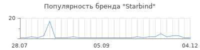 Популярность starbind