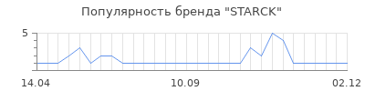 Популярность starck
