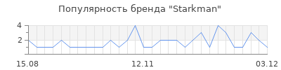 Популярность Starkman