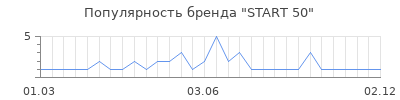 Популярность START 50