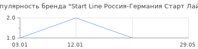 Популярность Start Line Россия-Германия Старт Лайн