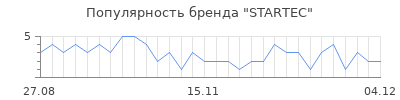 Популярность startec