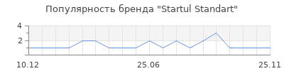 Популярность Startul Standart
