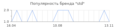 Популярность std