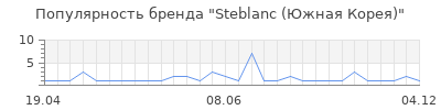 Популярность steblanc южная корея