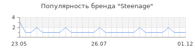 Популярность steenage