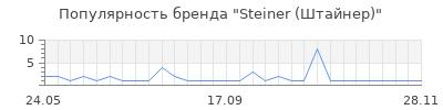 Популярность Steiner (Штайнер)