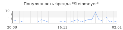 Популярность steinmeyer