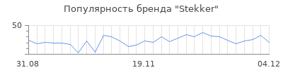 Популярность stekker