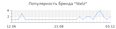 Популярность stelz