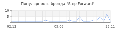 Популярность step forward