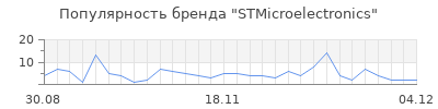Популярность STMicroelectronics