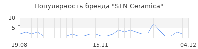 Популярность stn ceramica