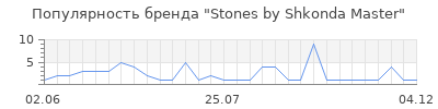 Популярность Stones by Shkonda Master