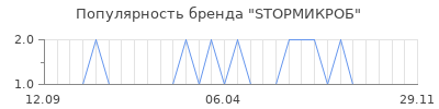 Популярность STOPМИКРОБ