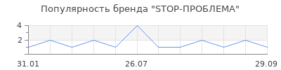 Популярность STOP-ПРОБЛЕМА