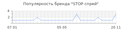 Популярность stop спрей