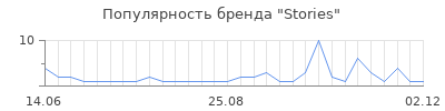 Популярность stories