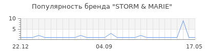 Популярность storm marie