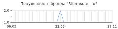 Популярность Stormsure Ltd