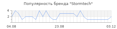Популярность Stormtech