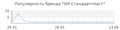 Популярность StP Стандартпласт