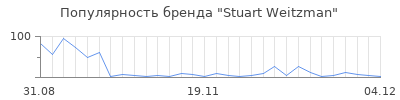 Популярность stuart weitzman