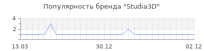 Популярность Studia3D
