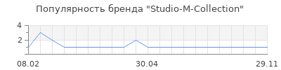 Популярность Studio-M-Collеction