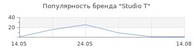 Популярность Studio T
