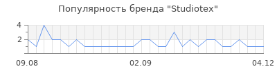 Популярность studiotex