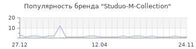 Популярность Studuo-M-Collеction