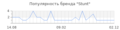 Популярность stunt